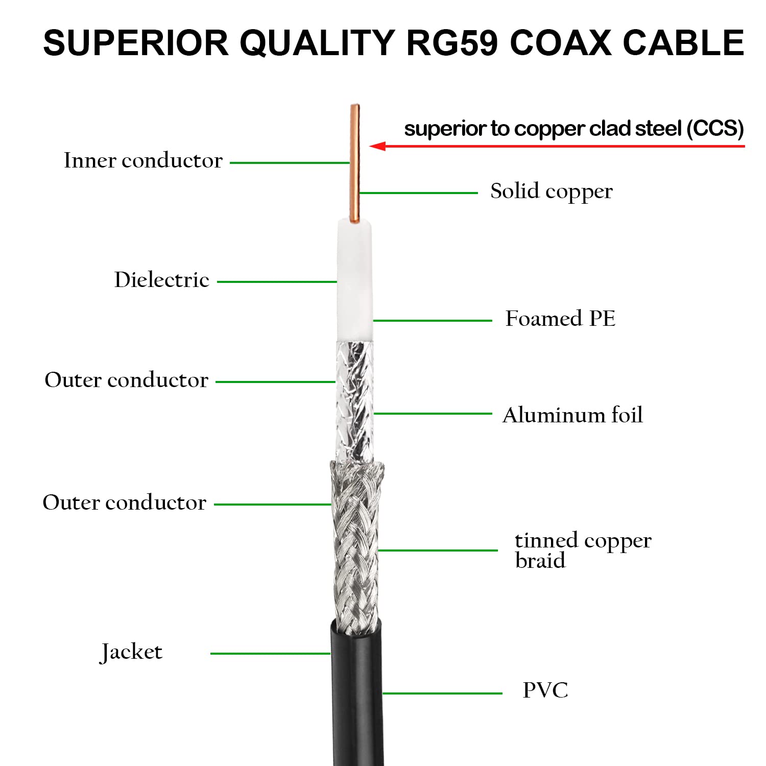 XRDS -RF 75FT SDI Cable, BNC Male Digital Video Cable 75 Ohm RG59 BNC Cables Supports HD-SDI/3G/6G-SDI/4K/8K